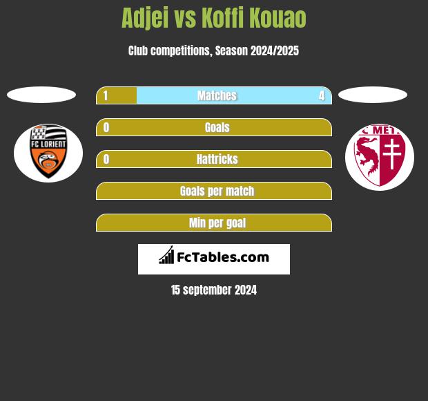 Adjei vs Koffi Kouao h2h player stats