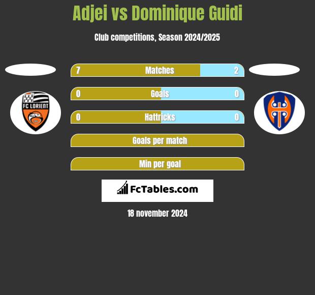 Adjei vs Dominique Guidi h2h player stats