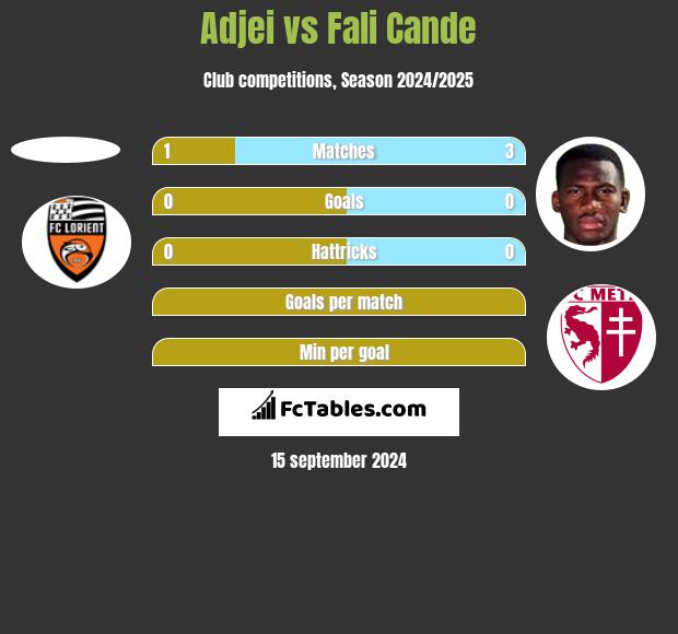 Adjei vs Fali Cande h2h player stats