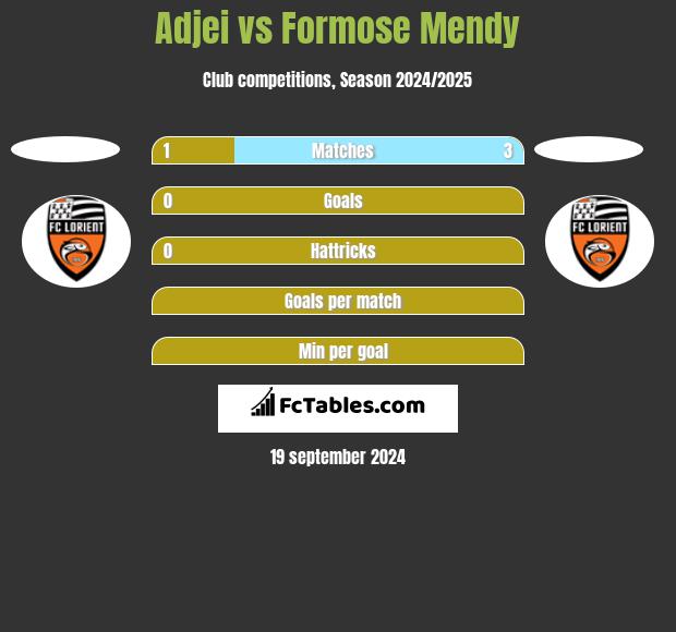 Adjei vs Formose Mendy h2h player stats