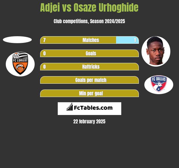 Adjei vs Osaze Urhoghide h2h player stats