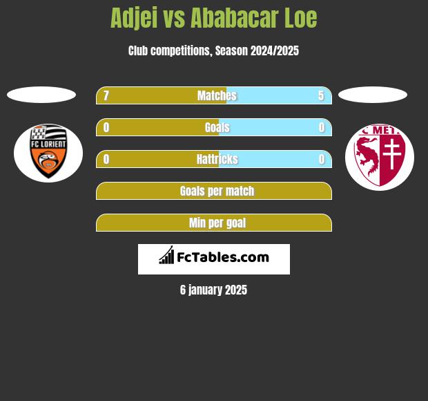 Adjei vs Ababacar Loe h2h player stats