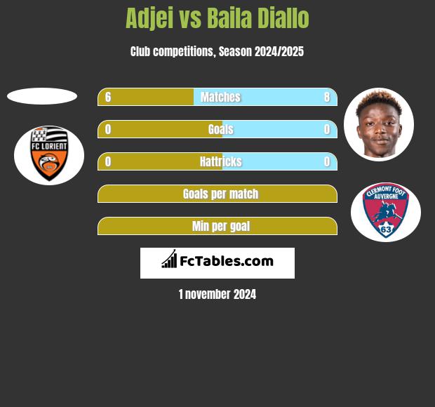 Adjei vs Baila Diallo h2h player stats