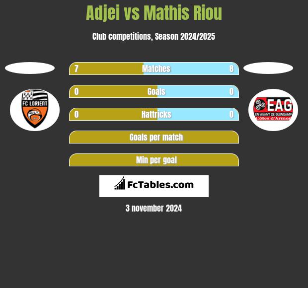 Adjei vs Mathis Riou h2h player stats