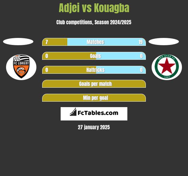 Adjei vs Kouagba h2h player stats