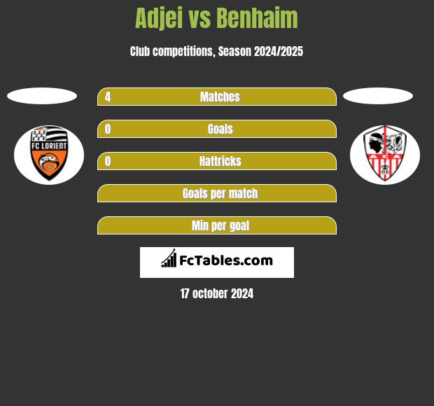 Adjei vs Benhaim h2h player stats