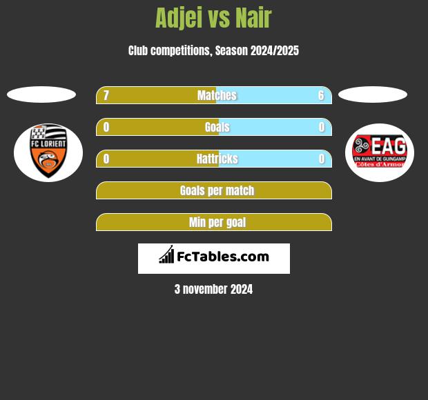 Adjei vs Nair h2h player stats