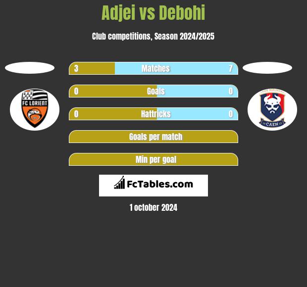 Adjei vs Debohi h2h player stats