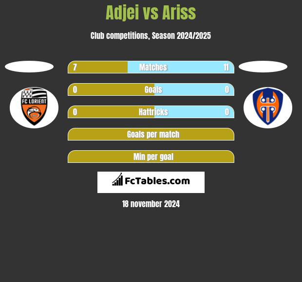 Adjei vs Ariss h2h player stats