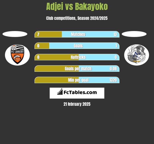 Adjei vs Bakayoko h2h player stats