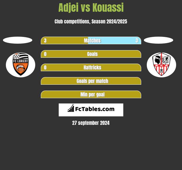 Adjei vs Kouassi h2h player stats