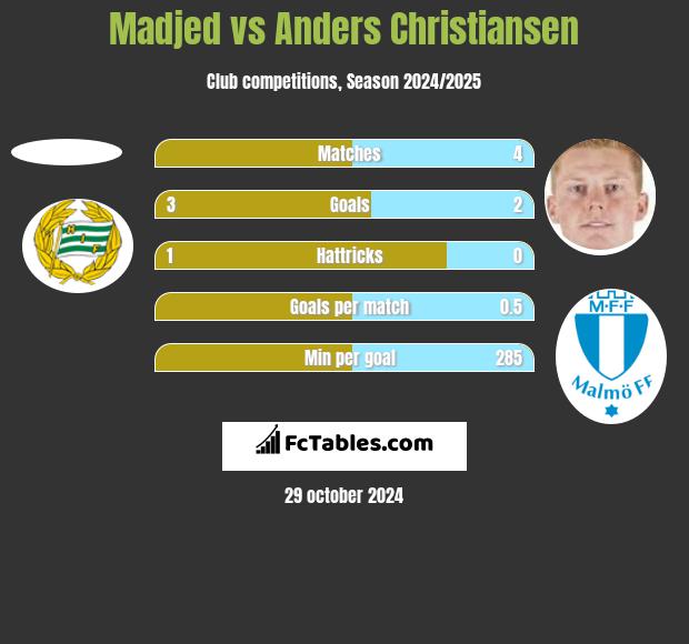 Madjed vs Anders Christiansen h2h player stats