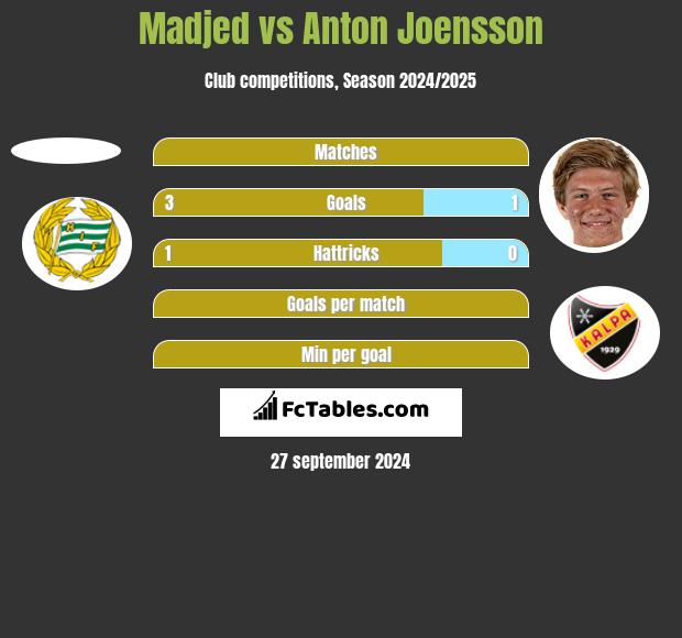 Madjed vs Anton Joensson h2h player stats