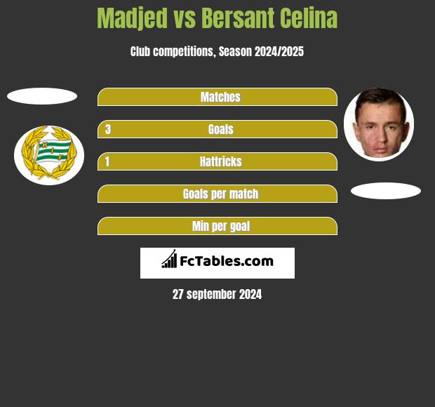 Madjed vs Bersant Celina h2h player stats