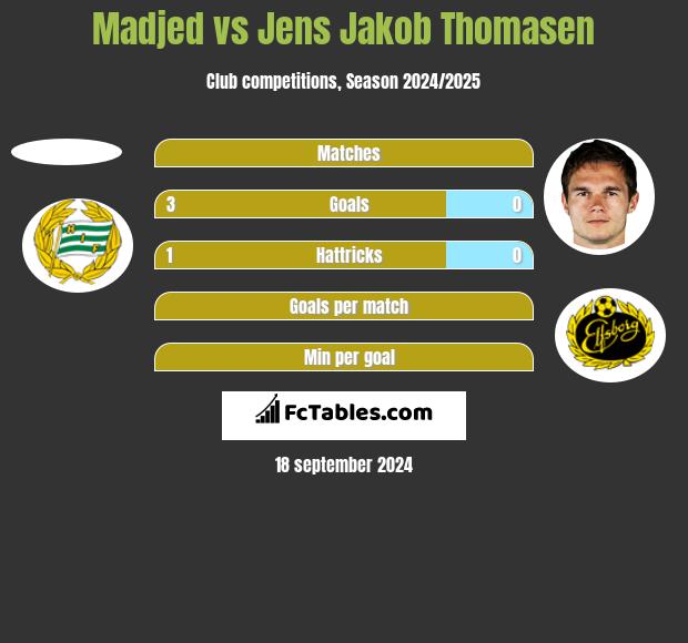 Madjed vs Jens Jakob Thomasen h2h player stats