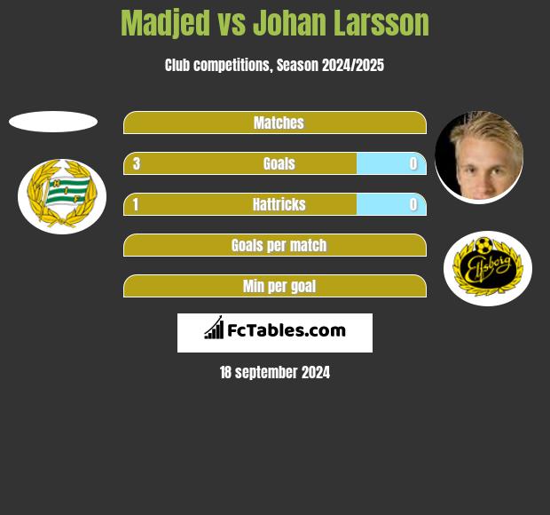 Madjed vs Johan Larsson h2h player stats