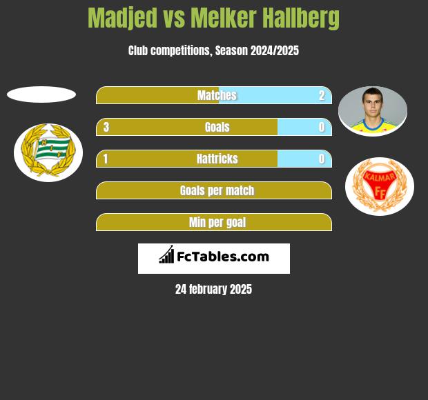 Madjed vs Melker Hallberg h2h player stats