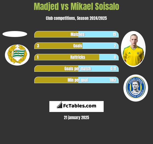 Madjed vs Mikael Soisalo h2h player stats