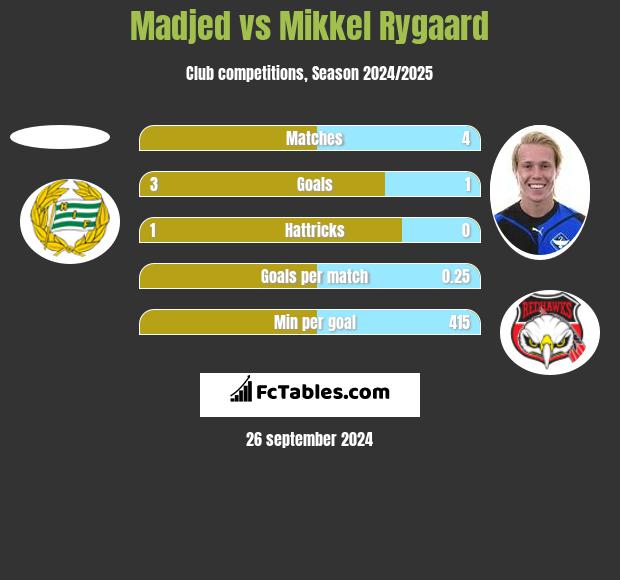 Madjed vs Mikkel Rygaard h2h player stats