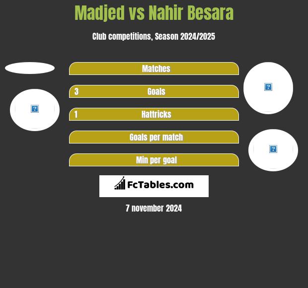 Madjed vs Nahir Besara h2h player stats