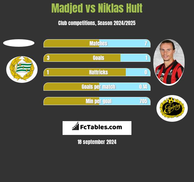 Madjed vs Niklas Hult h2h player stats