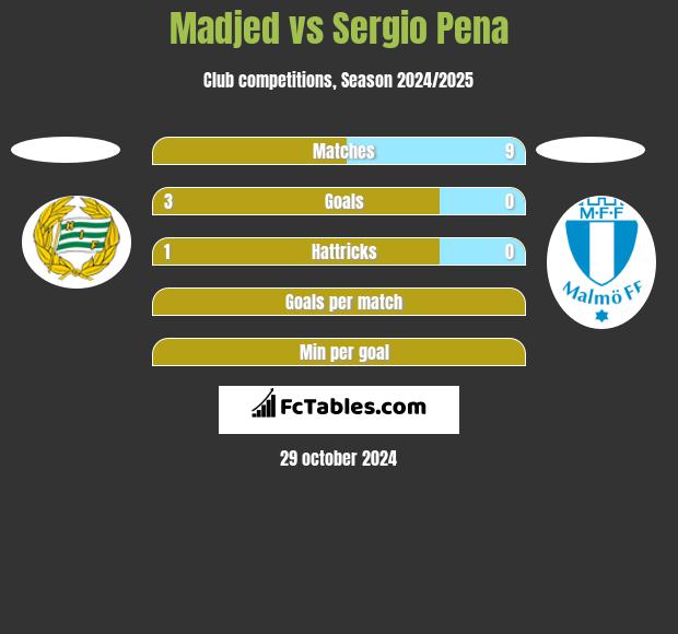 Madjed vs Sergio Pena h2h player stats