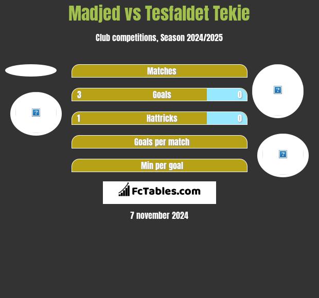 Madjed vs Tesfaldet Tekie h2h player stats