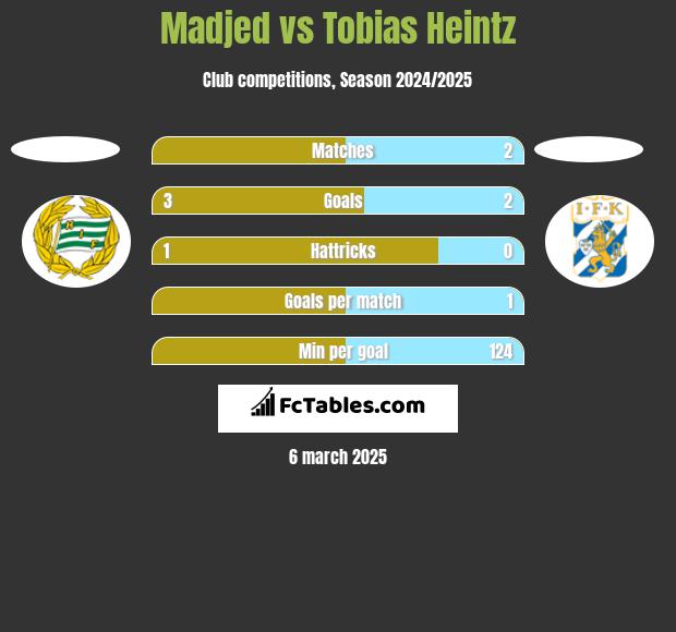 Madjed vs Tobias Heintz h2h player stats