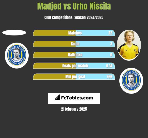 Madjed vs Urho Nissila h2h player stats