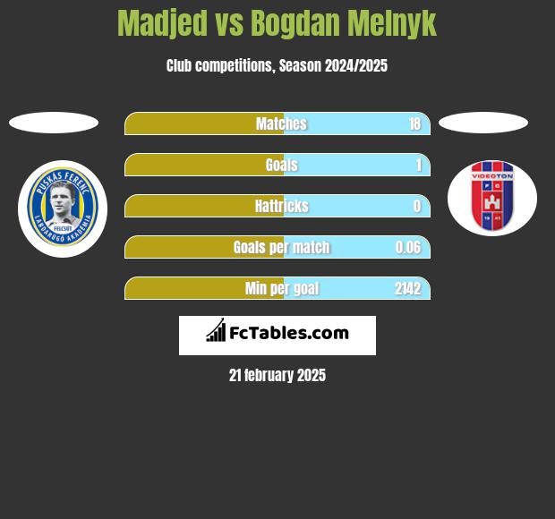 Madjed vs Bogdan Melnyk h2h player stats