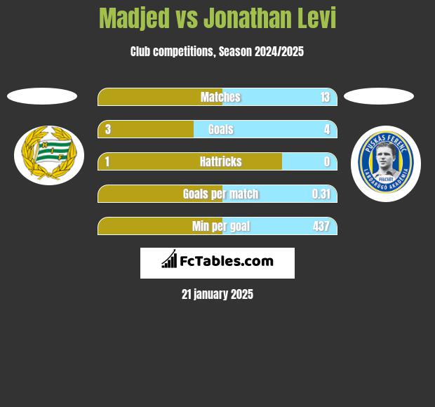 Madjed vs Jonathan Levi h2h player stats