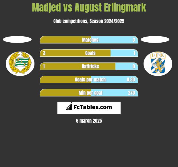 Madjed vs August Erlingmark h2h player stats