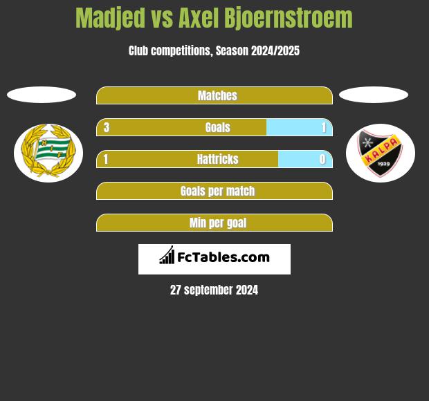 Madjed vs Axel Bjoernstroem h2h player stats