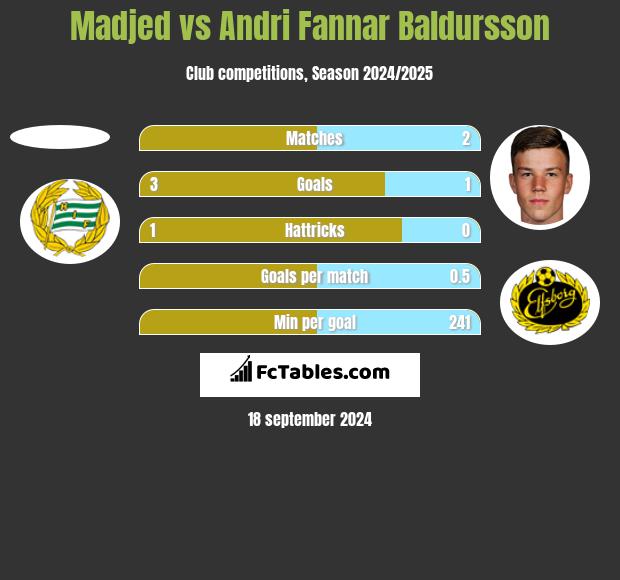 Madjed vs Andri Fannar Baldursson h2h player stats