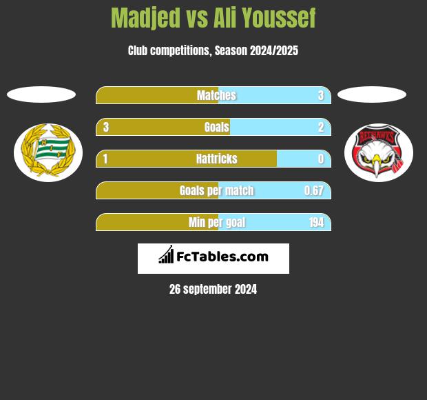 Madjed vs Ali Youssef h2h player stats