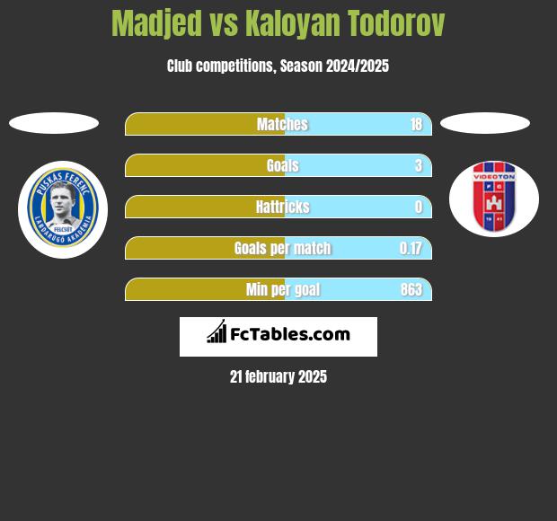 Madjed vs Kaloyan Todorov h2h player stats