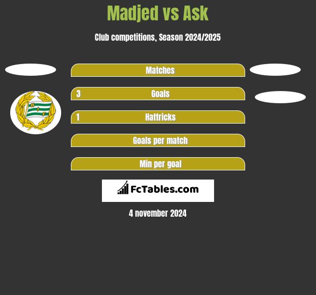 Madjed vs Ask h2h player stats