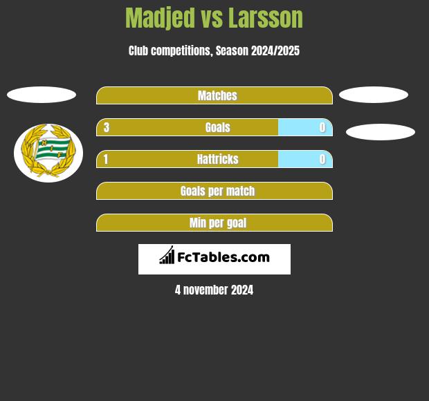 Madjed vs Larsson h2h player stats