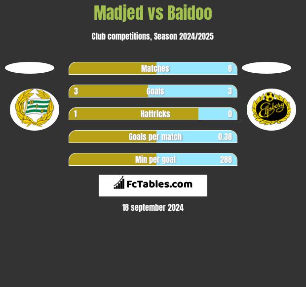 Madjed vs Baidoo h2h player stats