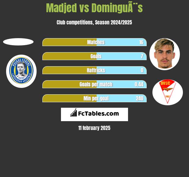 Madjed vs DominguÃ¨s h2h player stats