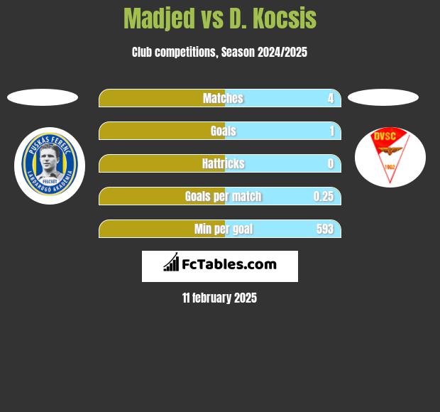 Madjed vs D. Kocsis h2h player stats