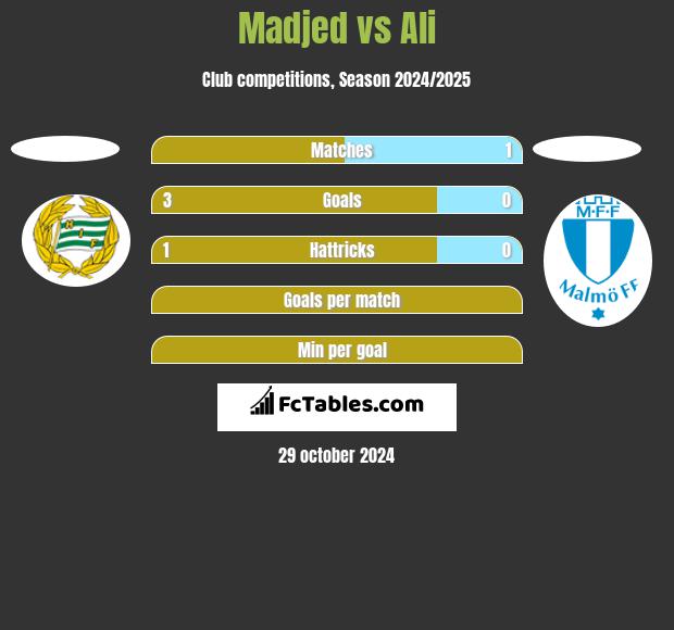 Madjed vs Ali h2h player stats