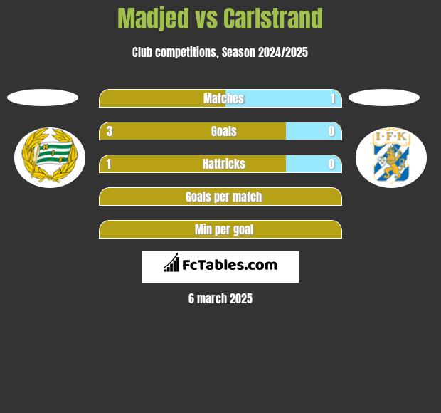 Madjed vs Carlstrand h2h player stats