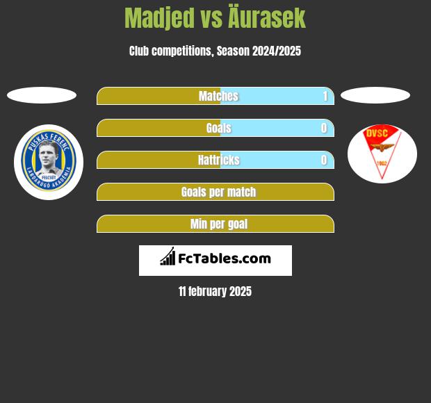 Madjed vs Äurasek h2h player stats