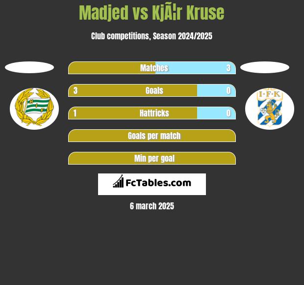 Madjed vs KjÃ¦r Kruse h2h player stats