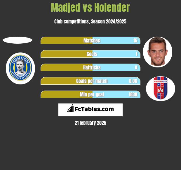 Madjed vs Holender h2h player stats