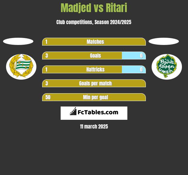 Madjed vs Ritari h2h player stats