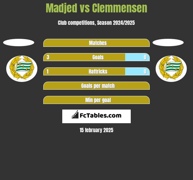 Madjed vs Clemmensen h2h player stats