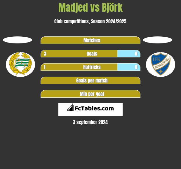 Madjed vs Björk h2h player stats