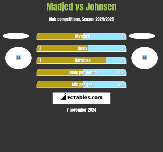 Madjed vs Johnsen h2h player stats